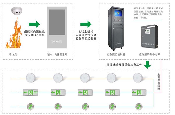 關(guān)于智能疏散照明系統(tǒng)的8大核心功能，你知道嗎？