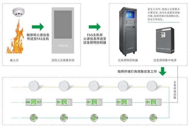 智能疏散指示系統如何與火災報警系統聯動響應？