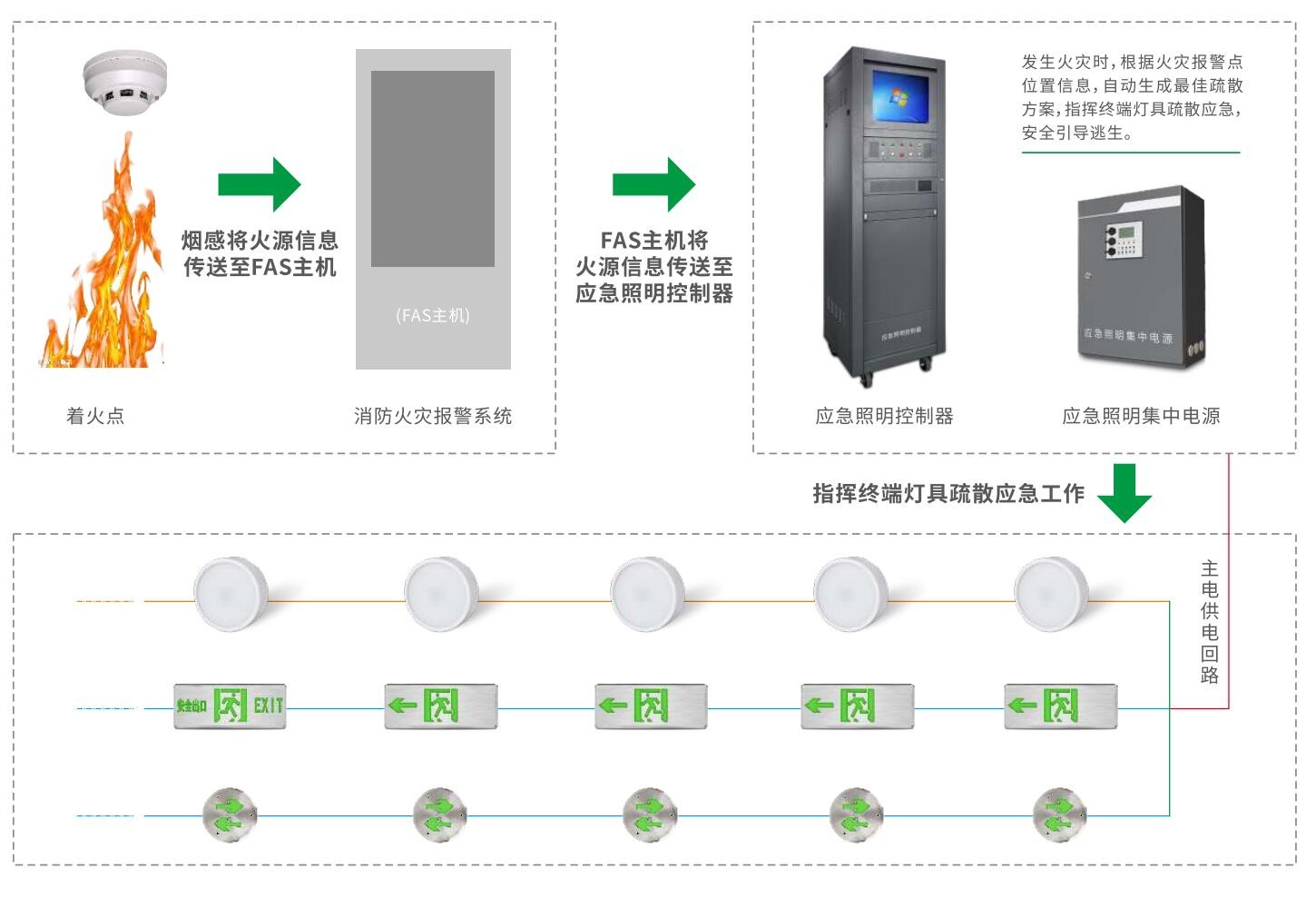 集中控制智能疏散系統的優勢是什么？